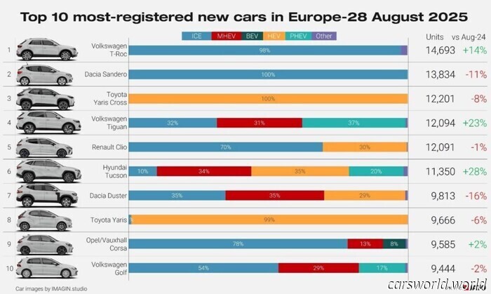 Las marcas de coches chinas están silenciosamente quitándole el mercado a Europa | Carscoops